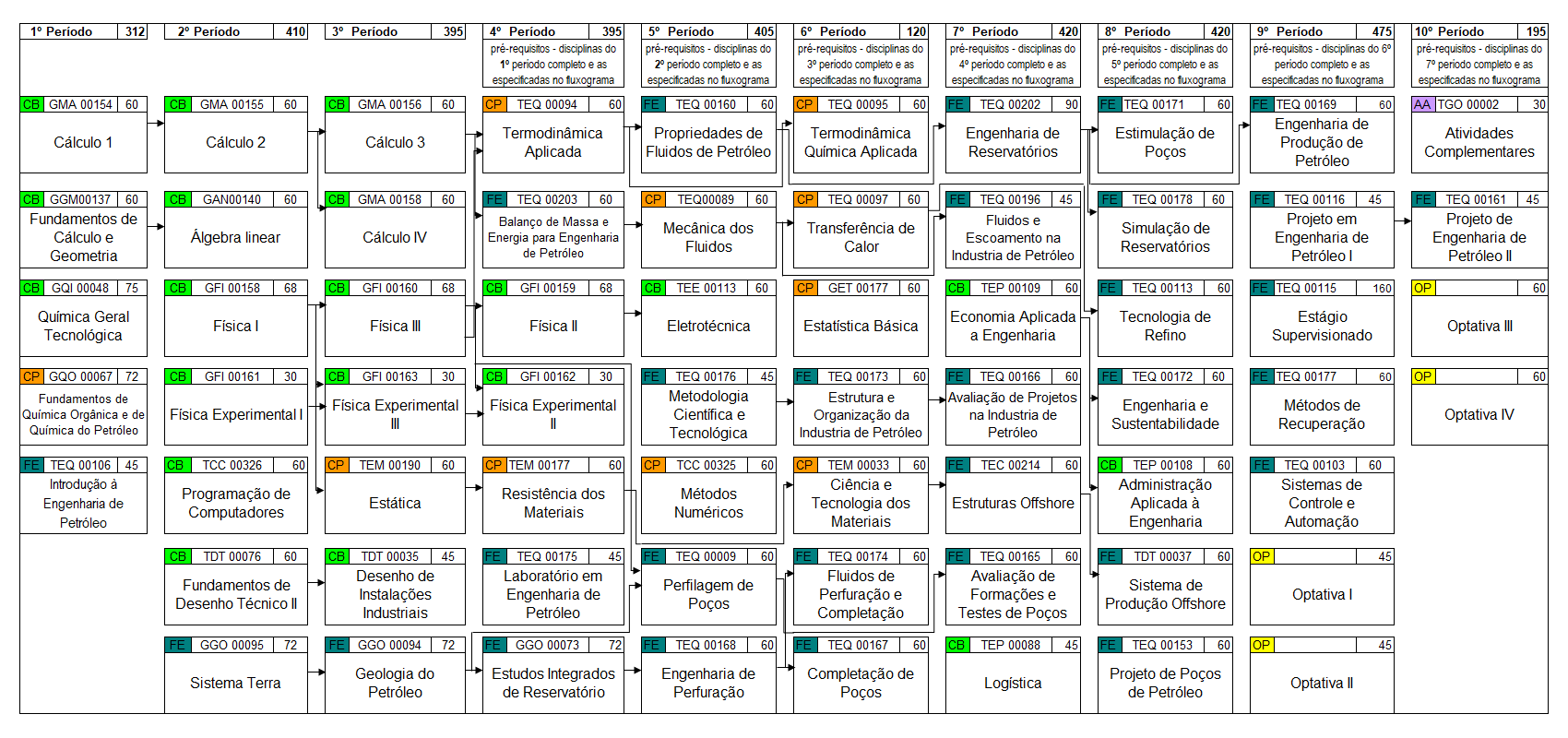 Fluxograma do Curso